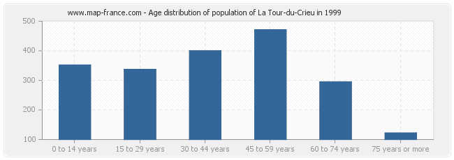 Age distribution of population of La Tour-du-Crieu in 1999